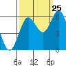 Heceta Beach tide chart for Monday, September 25, 2023