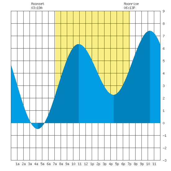 Heceta Beach tide chart for Tuesday, September 26, 2023
