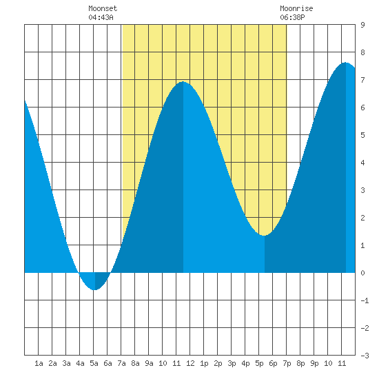 Heceta Beach tide chart for Wednesday, September 27, 2023