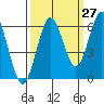Heceta Beach tide chart for Wednesday, September 27, 2023