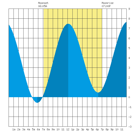 Heceta Beach tide chart for Thursday, September 28, 2023