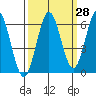 Heceta Beach tide chart for Thursday, September 28, 2023