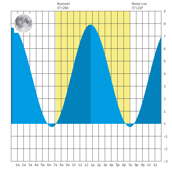 Heceta Beach tide chart for Friday, September 29, 2023