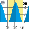 Heceta Beach tide chart for Friday, September 29, 2023
