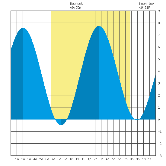 Heceta Beach tide chart for Saturday, September 2, 2023