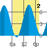 Heceta Beach tide chart for Saturday, September 2, 2023