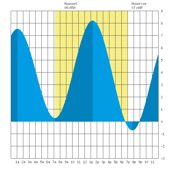 Heceta Beach tide chart for Saturday, September 30, 2023