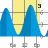 Heceta Beach tide chart for Sunday, September 3, 2023