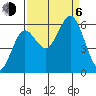 Heceta Beach tide chart for Wednesday, September 6, 2023