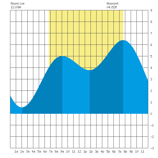 Heceta Beach tide chart for Friday, September 8, 2023