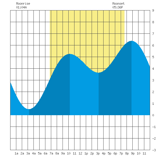 Heceta Beach tide chart for Saturday, September 9, 2023