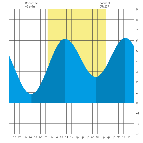 Heceta Beach tide chart for Tuesday, October 10, 2023