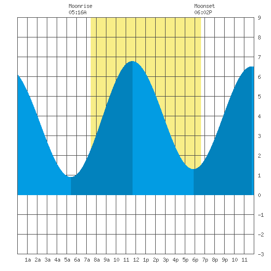 Heceta Beach tide chart for Thursday, October 12, 2023