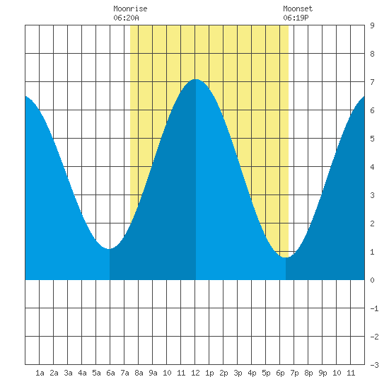 Heceta Beach tide chart for Friday, October 13, 2023