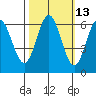 Heceta Beach tide chart for Friday, October 13, 2023