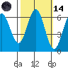 Heceta Beach tide chart for Saturday, October 14, 2023