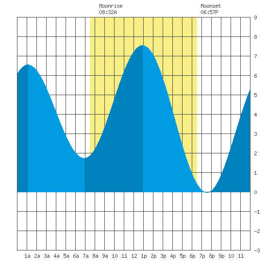 Heceta Beach tide chart for Sunday, October 15, 2023