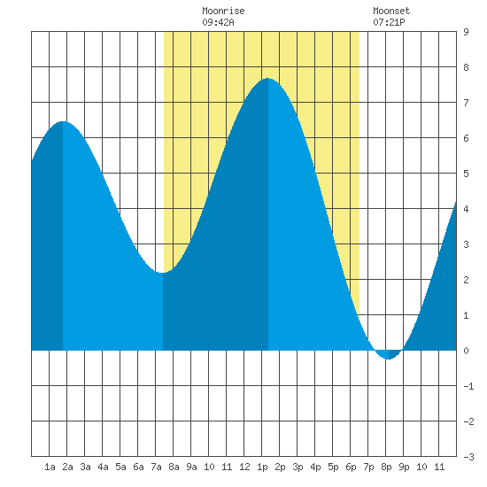 Heceta Beach tide chart for Monday, October 16, 2023