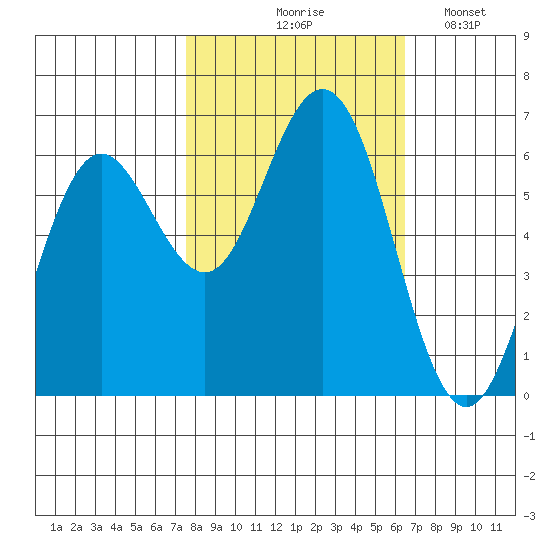 Heceta Beach tide chart for Wednesday, October 18, 2023