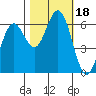 Heceta Beach tide chart for Wednesday, October 18, 2023