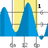 Heceta Beach tide chart for Sunday, October 1, 2023