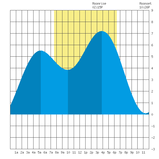 Heceta Beach tide chart for Friday, October 20, 2023