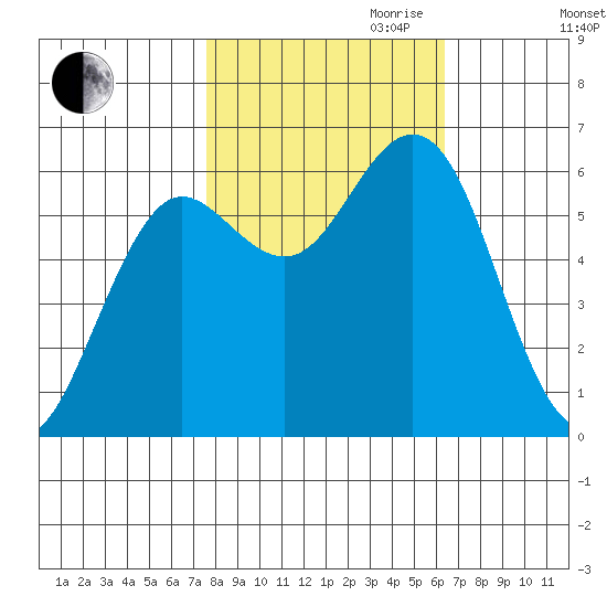 Heceta Beach tide chart for Saturday, October 21, 2023