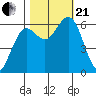 Heceta Beach tide chart for Saturday, October 21, 2023