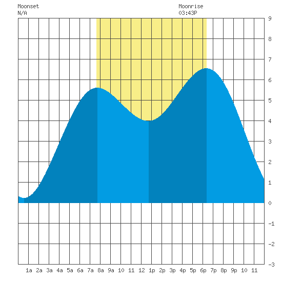 Heceta Beach tide chart for Sunday, October 22, 2023
