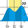 Heceta Beach tide chart for Sunday, October 22, 2023