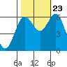 Heceta Beach tide chart for Monday, October 23, 2023