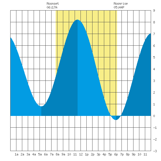 Heceta Beach tide chart for Friday, October 27, 2023