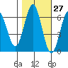 Heceta Beach tide chart for Friday, October 27, 2023
