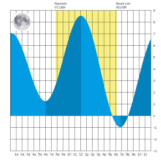 Heceta Beach tide chart for Saturday, October 28, 2023