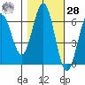 Heceta Beach tide chart for Saturday, October 28, 2023