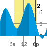 Heceta Beach tide chart for Monday, October 2, 2023