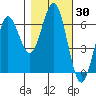 Heceta Beach tide chart for Monday, October 30, 2023