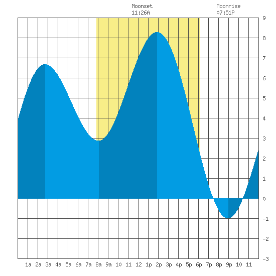 Heceta Beach tide chart for Tuesday, October 31, 2023