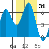Heceta Beach tide chart for Tuesday, October 31, 2023