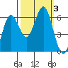 Heceta Beach tide chart for Tuesday, October 3, 2023