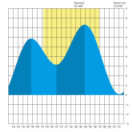 Heceta Beach tide chart for Wednesday, October 4, 2023