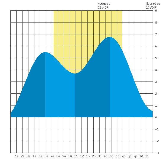 Heceta Beach tide chart for Thursday, October 5, 2023