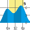 Heceta Beach tide chart for Thursday, October 5, 2023