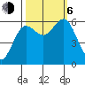 Heceta Beach tide chart for Friday, October 6, 2023