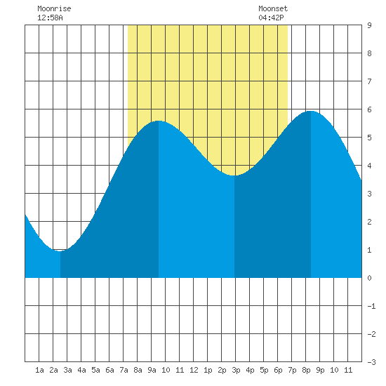 Heceta Beach tide chart for Sunday, October 8, 2023