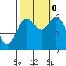 Heceta Beach tide chart for Sunday, October 8, 2023