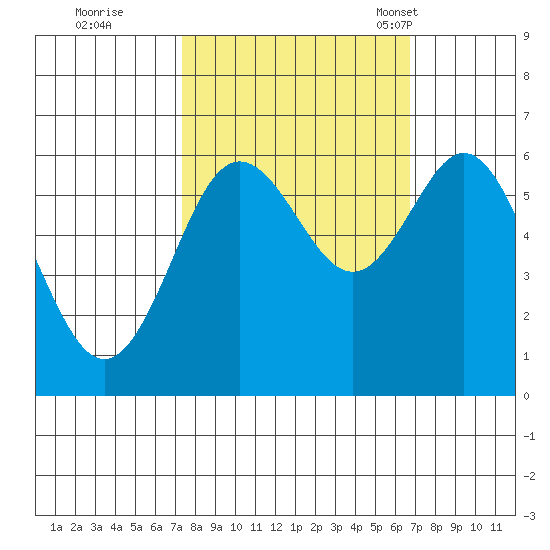Heceta Beach tide chart for Monday, October 9, 2023