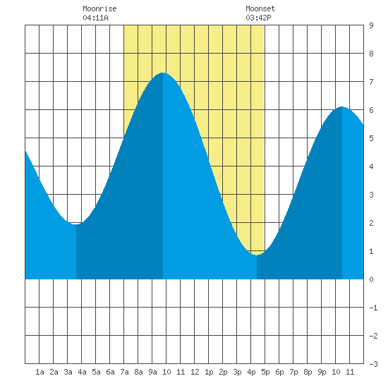 Heceta Beach tide chart for Friday, November 10, 2023