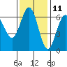 Heceta Beach tide chart for Saturday, November 11, 2023