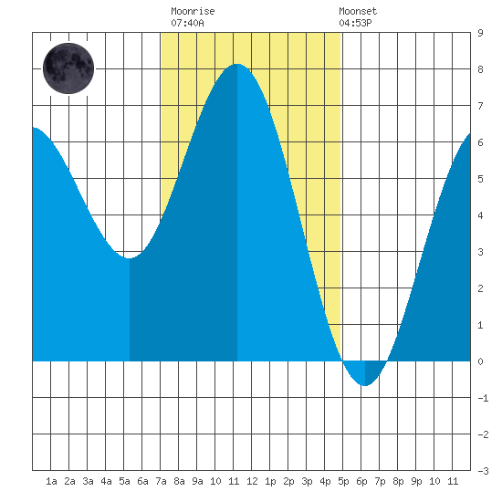 Heceta Beach tide chart for Monday, November 13, 2023